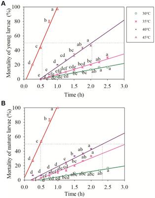 Evaluation of Osmia excavata (Hymenoptera: Megachilidae) sensitivity to high-temperature stress